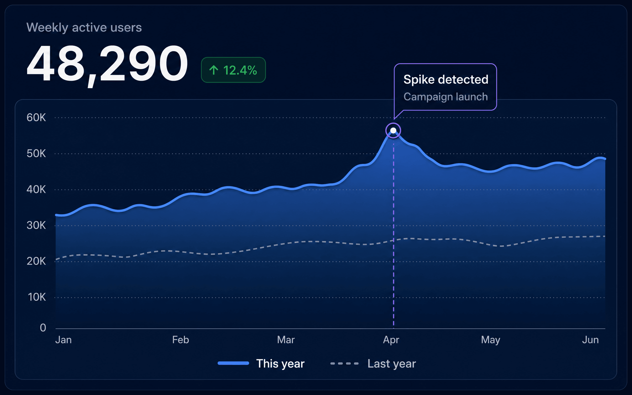 Analytics chart with an annotated spike callout and a year-over-year comparison line