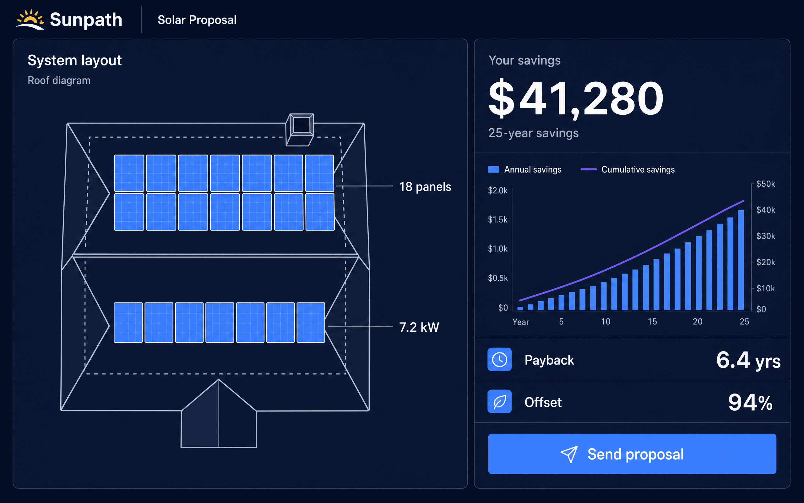 Solar proposal with a roof panel layout diagram and a 25-year savings projection