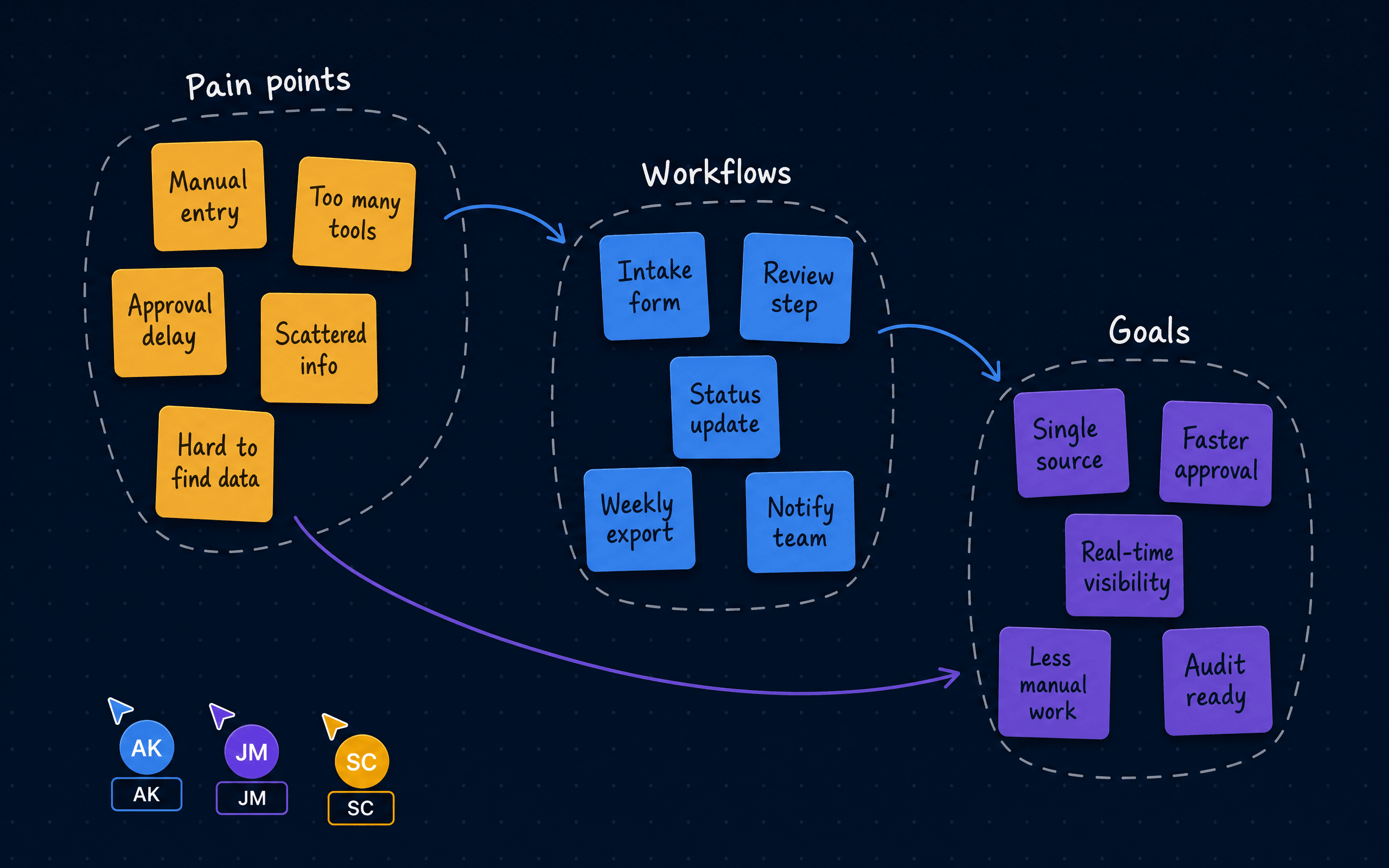 Discovery whiteboard of clustered sticky notes grouped into pain points, workflows and goals